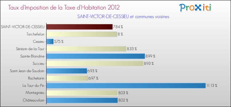 Taux d'imposition de la taxe d'habitation 2012 pour SAINT-VICTOR-DE-CESSIEU et les communes proches Comparaison des taux d'imposition de la taxe d'habitation 2012 pour SAINT-VICTOR-DE-CESSIEU et les communes voisines