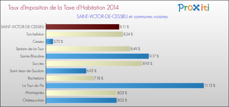 Taux d'imposition de la taxe d'habitation 2014 pour SAINT-VICTOR-DE-CESSIEU et les communes proches Comparaison des taux d'imposition de la taxe d'habitation 2014 pour SAINT-VICTOR-DE-CESSIEU et les communes voisines