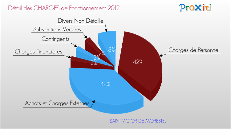 Décomposition des Charges de Fonctionnement 2012 de la commune de SAINT-VICTOR-DE-MORESTEL Charges de Fonctionnement 2012 pour la commune de SAINT-VICTOR-DE-MORESTEL