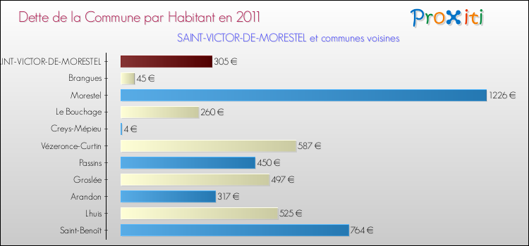 Dette par habitant de la commune en 2011 pour SAINT-VICTOR-DE-MORESTEL et les communes proches Comparaison de la dette par habitant de la commune en 2011 pour SAINT-VICTOR-DE-MORESTEL et les communes voisines