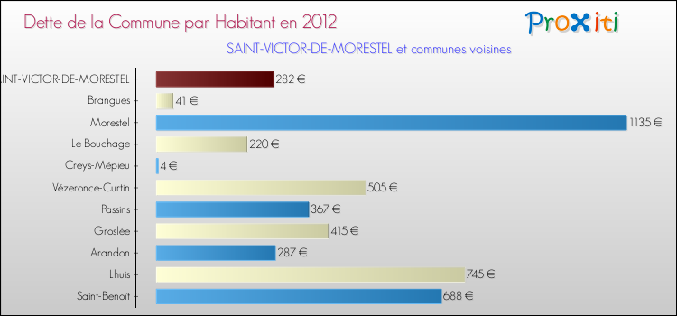 Dette par habitant de la commune en 2012 pour SAINT-VICTOR-DE-MORESTEL et les communes proches Comparaison de la dette par habitant de la commune en 2012 pour SAINT-VICTOR-DE-MORESTEL et les communes voisines