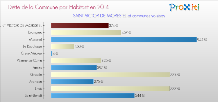 Dette par habitant de la commune en 2014 pour SAINT-VICTOR-DE-MORESTEL et les communes proches Comparaison de la dette par habitant de la commune en 2014 pour SAINT-VICTOR-DE-MORESTEL et les communes voisines