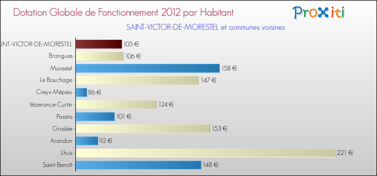 Montant des dotations globales de fonctionnement DGF par Habitant pour SAINT-VICTOR-DE-MORESTEL et les communes proches Comparaison des des dotations globales de fonctionnement DGF par habitant pour SAINT-VICTOR-DE-MORESTEL et les communes voisines