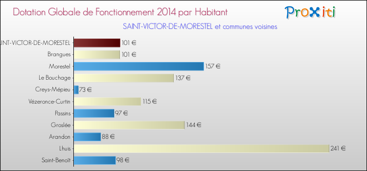 Montant des dotations globales de fonctionnement DGF par Habitant pour SAINT-VICTOR-DE-MORESTEL et les communes proches en 2014. Comparaison des des dotations globales de fonctionnement DGF par habitant pour SAINT-VICTOR-DE-MORESTEL et les communes voisines en 2014.