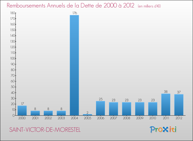 Evolution de l'annuité de la dette pour la commune de SAINT-VICTOR-DE-MORESTEL de 2000 à 2012 Annuités de la dette pour SAINT-VICTOR-DE-MORESTEL de 2000 à 2012