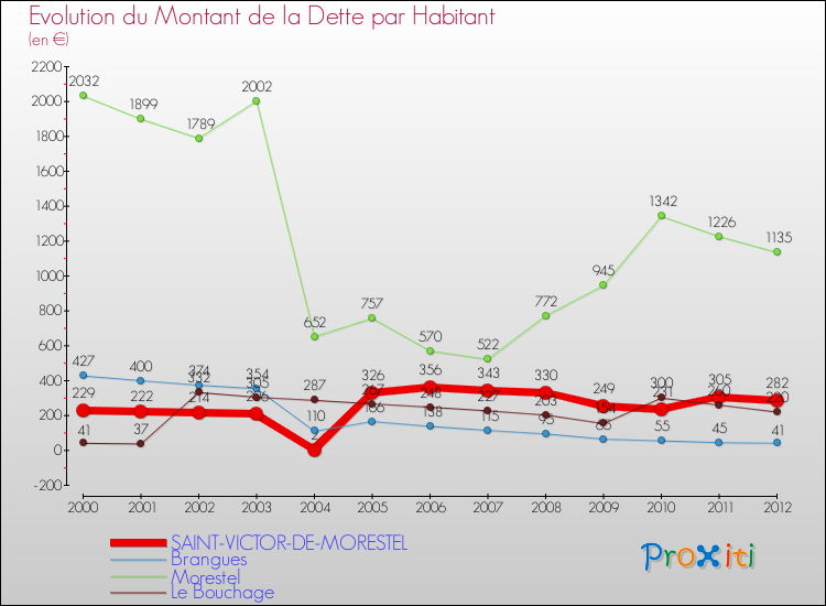 Evolution de la dette par habitant pour la commune de SAINT-VICTOR-DE-MORESTEL et les communes proches de 2000 à 2012 Comparaison de la dette par habitant pour SAINT-VICTOR-DE-MORESTEL et les communes voisines de 2000 à 2012
