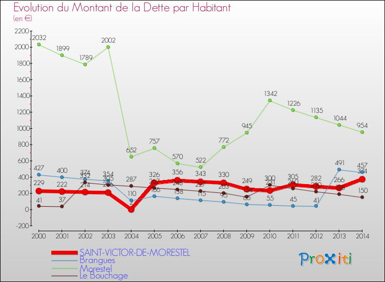 Evolution de la dette par habitant pour la commune de SAINT-VICTOR-DE-MORESTEL et les communes proches de 2000 à 2014 Comparaison de la dette par habitant pour SAINT-VICTOR-DE-MORESTEL et les communes voisines de 2000 à 2014
