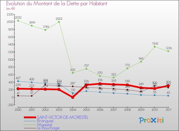 Evolution de la dette par habitant pour la commune de SAINT-VICTOR-DE-MORESTEL et les communes proches Comparaison de la dette par habitant pour SAINT-VICTOR-DE-MORESTEL et les communes voisines