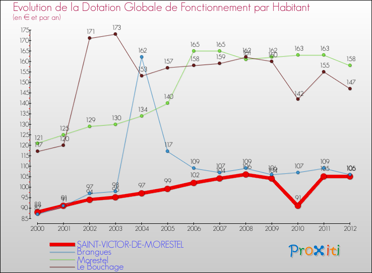 Evolution et montant de la dotation globale de fonctionnement par Habitant pour SAINT-VICTOR-DE-MORESTEL et les communes proches Comparaison des dotations globales de fonctionnement par habitant pour SAINT-VICTOR-DE-MORESTEL et les communes voisines
