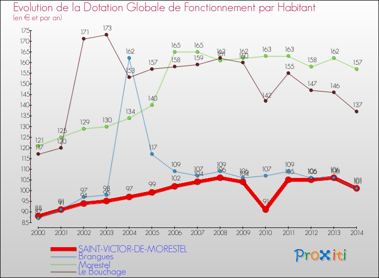 Evolution et montant de la dotation globale de fonctionnement par Habitant pour SAINT-VICTOR-DE-MORESTEL et les communes proches de 2000 à 2014. Comparaison des dotations globales de fonctionnement par habitant pour SAINT-VICTOR-DE-MORESTEL et les communes voisines de 2000 à 2014.