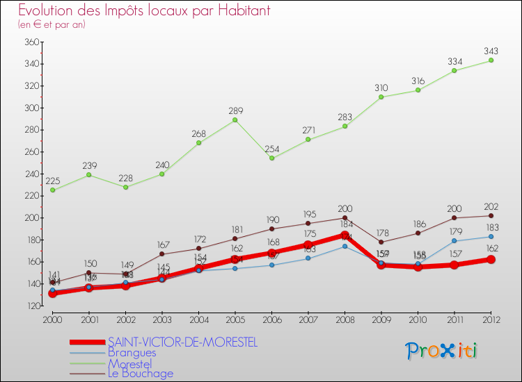 Evolution et montant des impôts locaux par Habitant pour SAINT-VICTOR-DE-MORESTEL et les communes proches Comparaison des impôts locaux par habitant pour SAINT-VICTOR-DE-MORESTEL et les communes voisines
