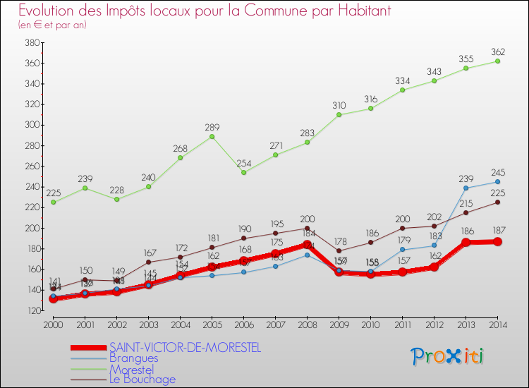 Evolution et montant des impôts locaux par Habitant pour SAINT-VICTOR-DE-MORESTEL et les communes proches de 2000 à 2014 Comparaison des impôts locaux par habitant pour SAINT-VICTOR-DE-MORESTEL et les communes voisines de 2000 à 2014