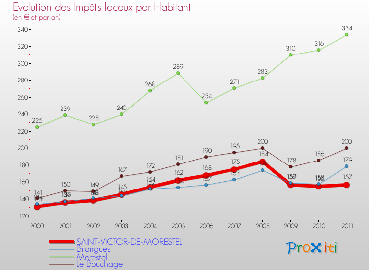 Evolution et montant des impôts locaux par Habitant pour SAINT-VICTOR-DE-MORESTEL et les communes proches Comparaison des impôts locaux par habitant pour SAINT-VICTOR-DE-MORESTEL et les communes voisines
