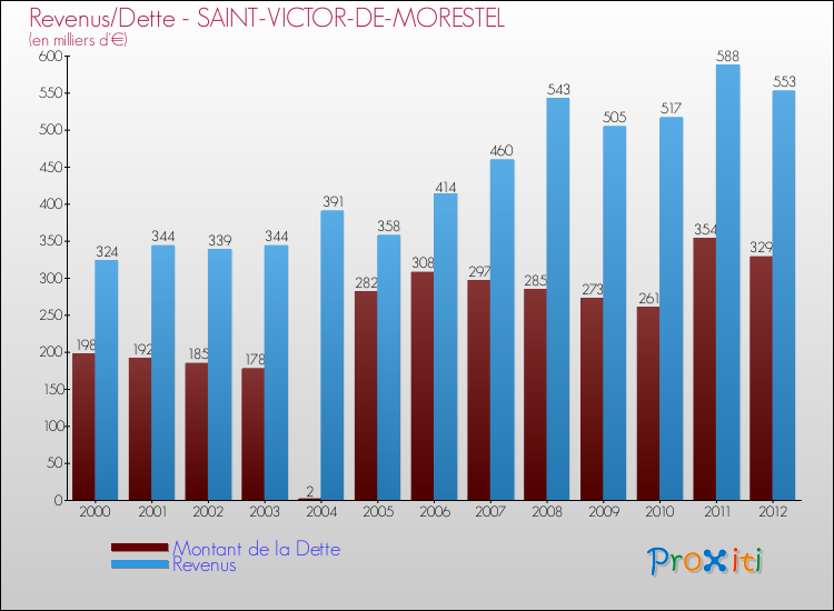 Evolution comparée de la dette et des revenus pour la commune de SAINT-VICTOR-DE-MORESTEL de 2000 à 2012 Comparaison de la dette et des revenus pour SAINT-VICTOR-DE-MORESTEL de 2000 à 2012
