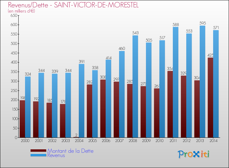 Evolution comparée de la dette et des revenus pour la commune de SAINT-VICTOR-DE-MORESTEL de 2000 à 2014 Comparaison de la dette et des revenus pour SAINT-VICTOR-DE-MORESTEL de 2000 à 2014