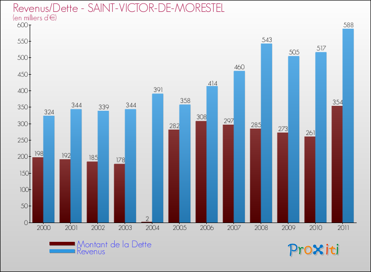 Evolution comparée de la dette et des revenus pour la commune de SAINT-VICTOR-DE-MORESTEL de 2000 à 2011 Comparaison de la dette et des revenus pour SAINT-VICTOR-DE-MORESTEL de 2000 à 2011