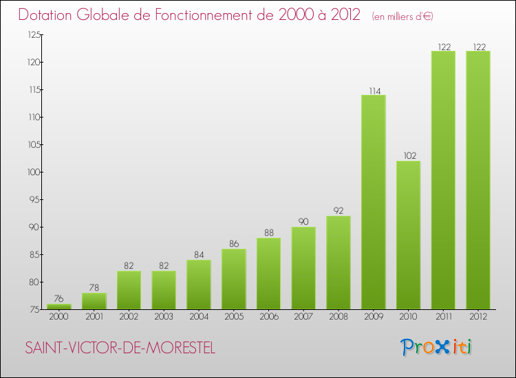 Evolution du montant de la Dotation Globale de Fonctionnement pour la commune de SAINT-VICTOR-DE-MORESTEL de 2000 à 2012 Evolution du montant de la Dotation Globale de Fonctionnement pour SAINT-VICTOR-DE-MORESTEL de 2000 à 2012