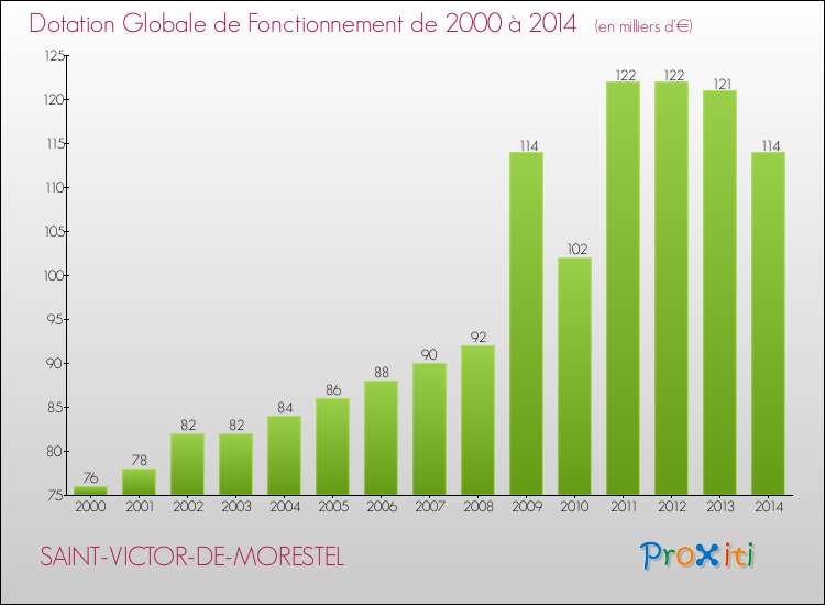 Evolution du montant de la Dotation Globale de Fonctionnement pour la commune de SAINT-VICTOR-DE-MORESTEL de 2000 à 2014 Evolution du montant de la Dotation Globale de Fonctionnement pour SAINT-VICTOR-DE-MORESTEL de 2000 à 2014