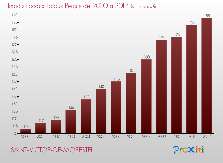 Evolution des Impôts Locaux pour la commune de SAINT-VICTOR-DE-MORESTEL de 2000 à 2012 Evolution des Impôts Locaux pour SAINT-VICTOR-DE-MORESTEL de 2000 à 2012