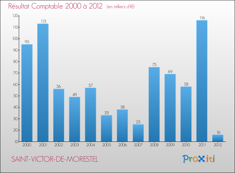 Evolution du résultat comptable pour la commune de SAINT-VICTOR-DE-MORESTEL de 2000 à 2012 Evolution du résultat comptable pour SAINT-VICTOR-DE-MORESTEL de 2000 à 2012