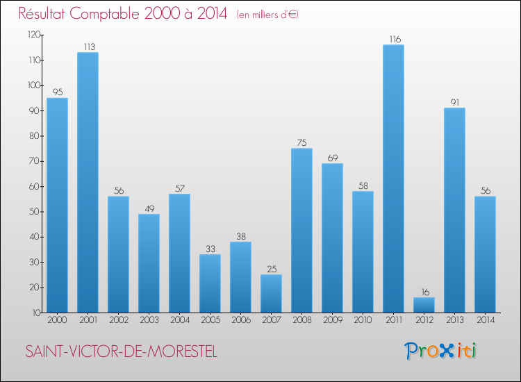 Evolution du résultat comptable pour la commune de SAINT-VICTOR-DE-MORESTEL de 2000 à 2014 Evolution du résultat comptable pour SAINT-VICTOR-DE-MORESTEL de 2000 à 2014