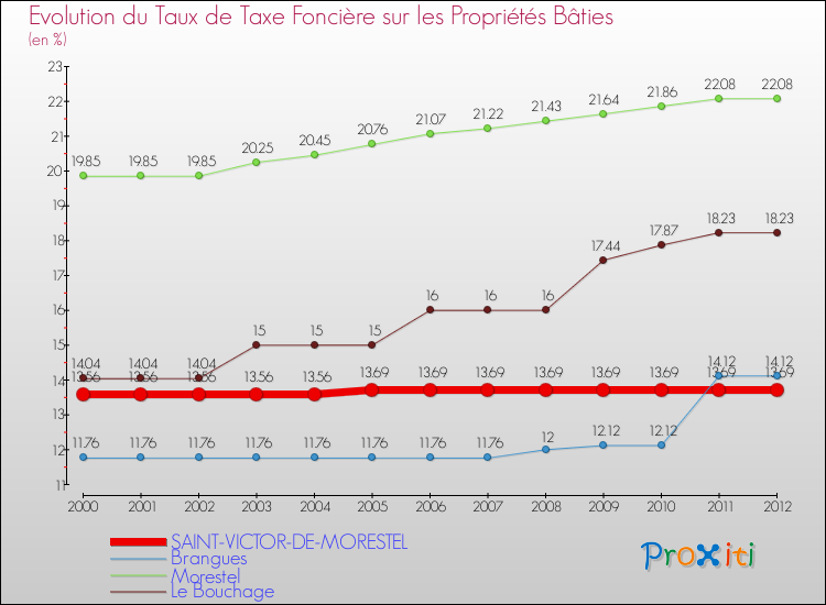 Evolution du taux de la taxe foncière sur le bati pour SAINT-VICTOR-DE-MORESTEL et les communes proches de 2000 à 2012 Comparaison des taux de taxe foncière sur le bati pour SAINT-VICTOR-DE-MORESTEL et les communes voisines de 2000 à 2012
