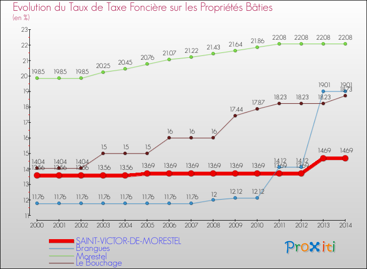 Evolution du taux de la taxe foncière sur le bati pour SAINT-VICTOR-DE-MORESTEL et les communes proches de 2000 à 2014 Comparaison des taux de taxe foncière sur le bati pour SAINT-VICTOR-DE-MORESTEL et les communes voisines de 2000 à 2014