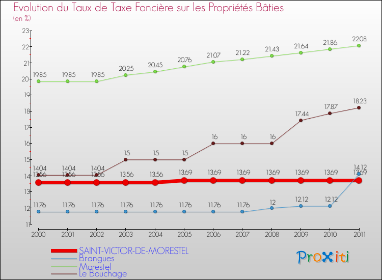 Evolution du taux de la taxe foncière sur le bati pour SAINT-VICTOR-DE-MORESTEL et les communes proches Comparaison des taux de taxe foncière sur le bati pour SAINT-VICTOR-DE-MORESTEL et les communes voisines