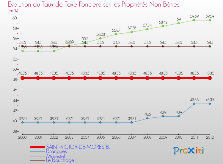 Evolution du taux de la taxe foncière sur les immeubles et terrains non batis pour SAINT-VICTOR-DE-MORESTEL et les communes proches de 2000 à 2012 Comparaison des taux de la taxe foncière sur les immeubles et terrains non batis pour SAINT-VICTOR-DE-MORESTEL et les communes voisines de 2000 à 2012