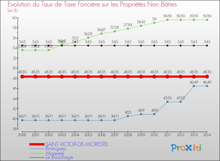 Evolution du taux de la taxe foncière sur les immeubles et terrains non batis pour SAINT-VICTOR-DE-MORESTEL et les communes proches de 2000 à 2014 Comparaison des taux de la taxe foncière sur les immeubles et terrains non batis pour SAINT-VICTOR-DE-MORESTEL et les communes voisines de 2000 à 2014