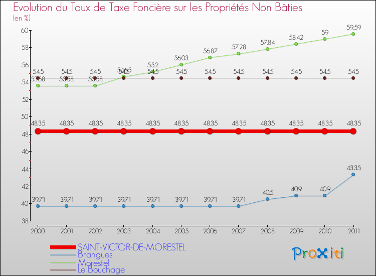 Evolution du taux de la taxe foncière sur les immeubles et terrains non batis pour SAINT-VICTOR-DE-MORESTEL et les communes proches Comparaison des taux de la taxe foncière sur les immeubles et terrains non batis pour SAINT-VICTOR-DE-MORESTEL et les communes voisines