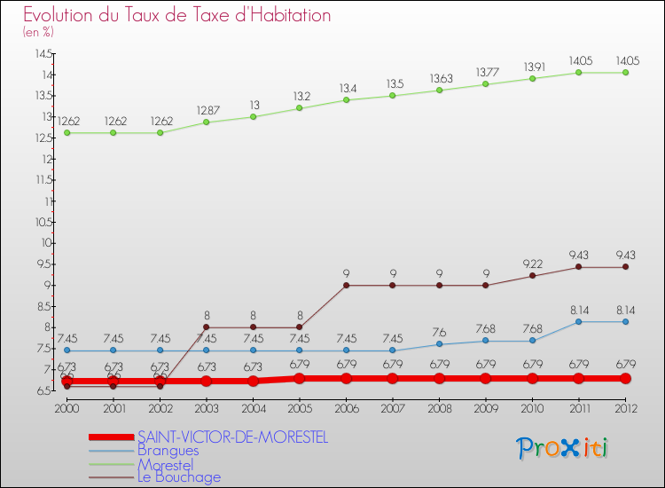Evolution du taux de la taxe d'habitation pour SAINT-VICTOR-DE-MORESTEL et les communes proches Comparaison des taux de la taxe d'habitation pour SAINT-VICTOR-DE-MORESTEL et les communes voisines