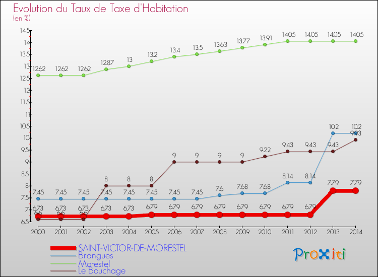 Evolution du taux de la taxe d'habitation pour SAINT-VICTOR-DE-MORESTEL et les communes proches de 2000 à 2014 Comparaison des taux de la taxe d'habitation pour SAINT-VICTOR-DE-MORESTEL et les communes voisines de 2000 à 2014