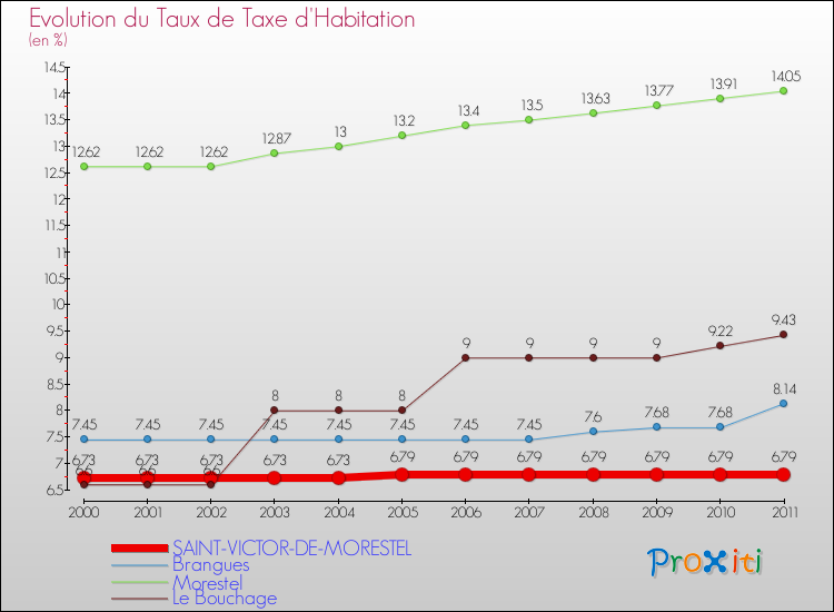 Evolution du taux de la taxe d'habitation pour SAINT-VICTOR-DE-MORESTEL et les communes proches Comparaison des taux de la taxe d'habitation pour SAINT-VICTOR-DE-MORESTEL et les communes voisines