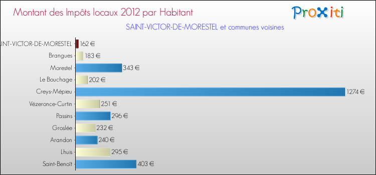 Montant des impôts locaux par Habitant pour SAINT-VICTOR-DE-MORESTEL et les communes proches Comparaison des impôts locaux par habitant pour SAINT-VICTOR-DE-MORESTEL et les communes voisines