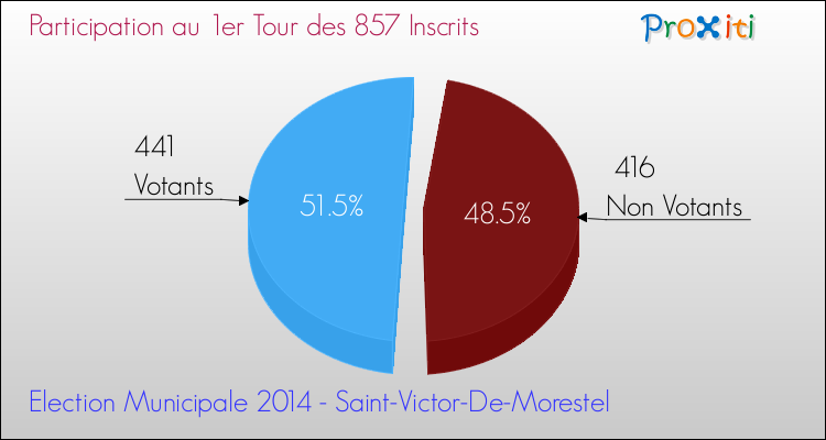 Participation au 1er Tour des Elections Municipales 2014 de la commune de Saint-Victor-De-Morestel Elections Municipales 2014 - Participation au 1er Tour pour la commune de Saint-Victor-De-Morestel