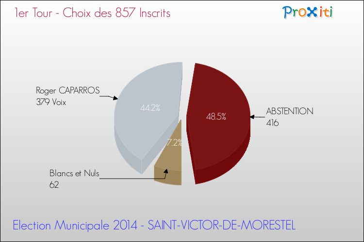 Résultats par rapport aux inscrits au 1er Tour des Elections Municipales 2014 de la commune de SAINT-VICTOR-DE-MORESTEL Elections Municipales 2014 - Résultats par rapport aux inscrits au 1er Tour pour la commune de SAINT-VICTOR-DE-MORESTEL