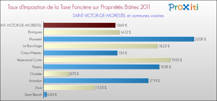 Taux d'imposition de la taxe foncière sur le bati 2011 pour SAINT-VICTOR-DE-MORESTEL et les communes proches Comparaison des taux d'imposition de la taxe foncière sur le bati 2011 pour SAINT-VICTOR-DE-MORESTEL et les communes voisines