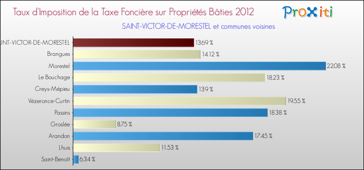 Taux d'imposition de la taxe foncière sur le bati 2012 pour SAINT-VICTOR-DE-MORESTEL et les communes proches Comparaison des taux d'imposition de la taxe foncière sur le bati 2012 pour SAINT-VICTOR-DE-MORESTEL et les communes voisines