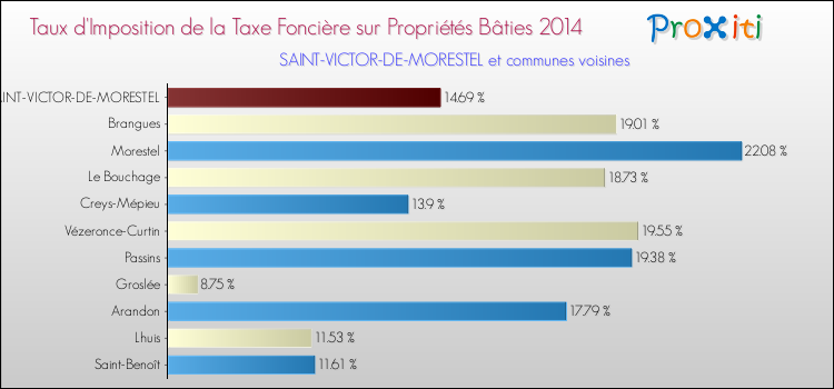 Taux d'imposition de la taxe foncière sur le bati 2014 pour SAINT-VICTOR-DE-MORESTEL et les communes proches Comparaison des taux d'imposition de la taxe foncière sur le bati 2014 pour SAINT-VICTOR-DE-MORESTEL et les communes voisines