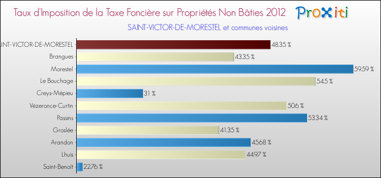Taux d'imposition de la taxe foncière sur les immeubles et terrains non batis 2012 pour SAINT-VICTOR-DE-MORESTEL et les communes proches Comparaison des taux d'imposition de la taxe foncière sur les immeubles et terrains non batis 2012 pour SAINT-VICTOR-DE-MORESTEL et les communes voisines
