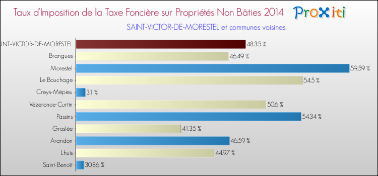 Taux d'imposition de la taxe foncière sur les immeubles et terrains non batis 2014 pour SAINT-VICTOR-DE-MORESTEL et les communes proches Comparaison des taux d'imposition de la taxe foncière sur les immeubles et terrains non batis 2014 pour SAINT-VICTOR-DE-MORESTEL et les communes voisines