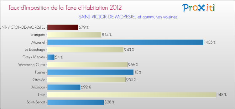 Taux d'imposition de la taxe d'habitation 2012 pour SAINT-VICTOR-DE-MORESTEL et les communes proches Comparaison des taux d'imposition de la taxe d'habitation 2012 pour SAINT-VICTOR-DE-MORESTEL et les communes voisines