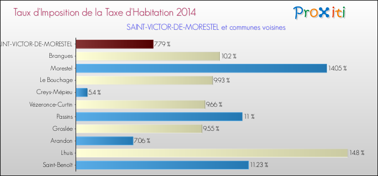 Taux d'imposition de la taxe d'habitation 2014 pour SAINT-VICTOR-DE-MORESTEL et les communes proches Comparaison des taux d'imposition de la taxe d'habitation 2014 pour SAINT-VICTOR-DE-MORESTEL et les communes voisines