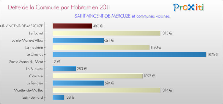 Dette par habitant de la commune en 2011 pour SAINT-VINCENT-DE-MERCUZE et les communes proches Comparaison de la dette par habitant de la commune en 2011 pour SAINT-VINCENT-DE-MERCUZE et les communes voisines
