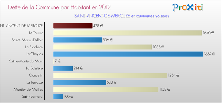 Dette par habitant de la commune en 2012 pour SAINT-VINCENT-DE-MERCUZE et les communes proches Comparaison de la dette par habitant de la commune en 2012 pour SAINT-VINCENT-DE-MERCUZE et les communes voisines