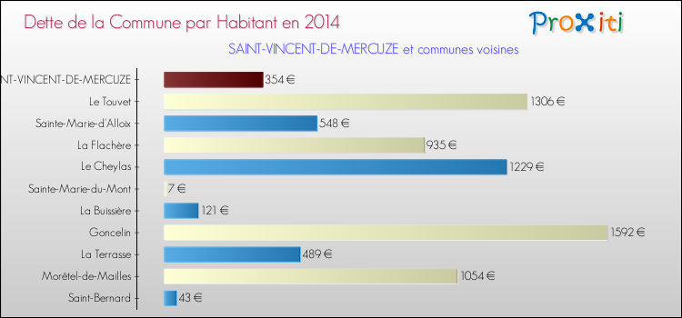 Dette par habitant de la commune en 2014 pour SAINT-VINCENT-DE-MERCUZE et les communes proches Comparaison de la dette par habitant de la commune en 2014 pour SAINT-VINCENT-DE-MERCUZE et les communes voisines