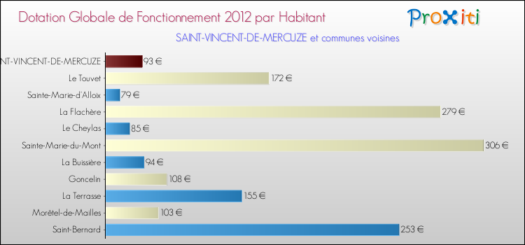 Montant des dotations globales de fonctionnement DGF par Habitant pour SAINT-VINCENT-DE-MERCUZE et les communes proches Comparaison des des dotations globales de fonctionnement DGF par habitant pour SAINT-VINCENT-DE-MERCUZE et les communes voisines