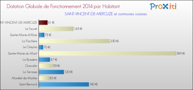Montant des dotations globales de fonctionnement DGF par Habitant pour SAINT-VINCENT-DE-MERCUZE et les communes proches en 2014. Comparaison des des dotations globales de fonctionnement DGF par habitant pour SAINT-VINCENT-DE-MERCUZE et les communes voisines en 2014.