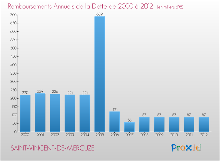 Evolution de l'annuité de la dette pour la commune de SAINT-VINCENT-DE-MERCUZE de 2000 à 2012 Annuités de la dette pour SAINT-VINCENT-DE-MERCUZE de 2000 à 2012